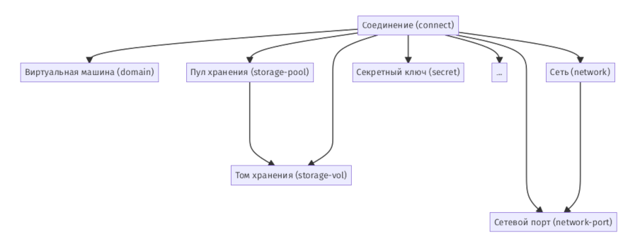 Описание объектной модели API libvirt